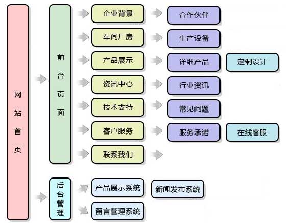 网站建设方案图解